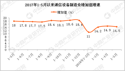 2018年1-5月中国电子信息制造业月度运行情况(附图表)